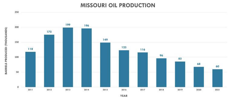 Missouri Oil Production Graph