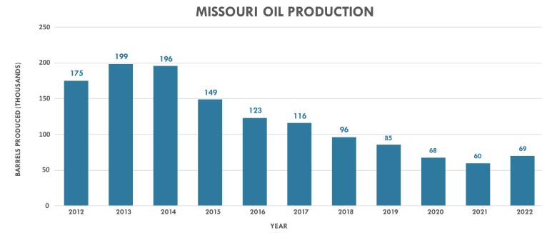 A graph displaying Missouri oil production from 2012 to 2022. 