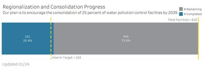 Bar graph showing clean water regionalization and consolidation progress towards the January 2039 goal. As of March 2023, 23.4% or 143 of 610 total facilities are complete, surpassing the 128 facility interim target.