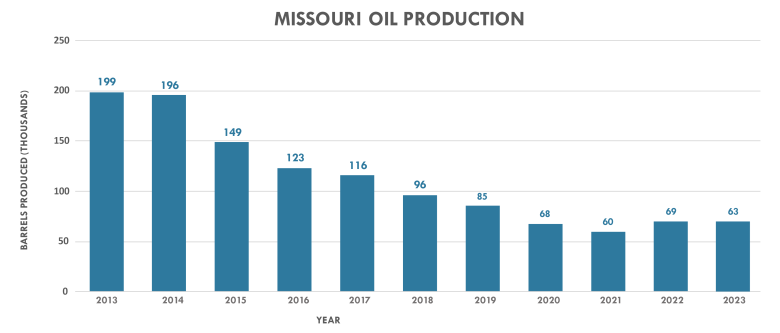 A chart showing Missouri's oil and gas production from 2013 to 2023 