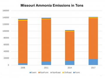 National Emissions Inventory Ammonia graph