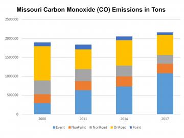 National Emissions Inventory CO graph