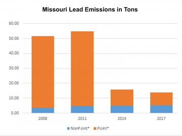 National Emissions Inventory Lead graph