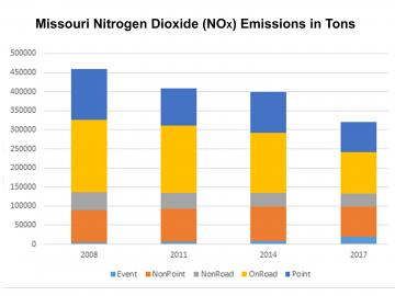 National Emissions Inventory NOX graph
