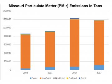 National Emissions Inventory PM10 graph