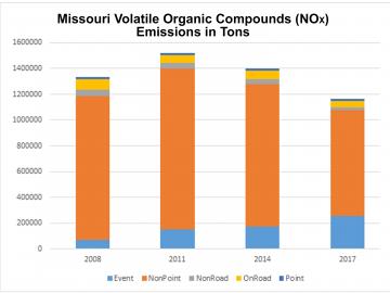 National Emissions Inventory VOC graph