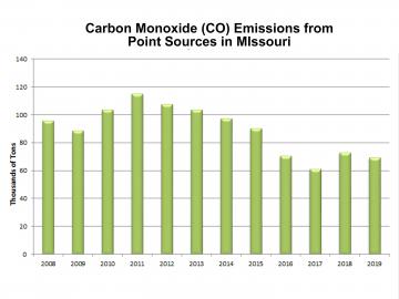 Point Sources CO Emissions graph