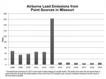 Point Sources Lead Emissions graph