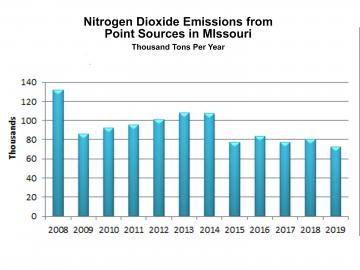 Point Sources NOX Emissions graph