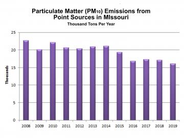 Point Sources PM10 Emissions graph
