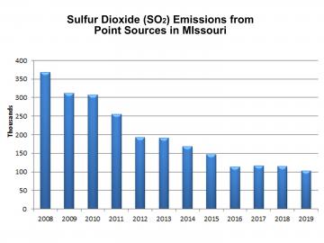 Point Sources SO2 Emissions graph