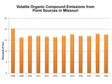 Point Sources VOC Emissions graph