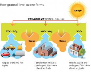 How ozone forms and creates air pollution diagram