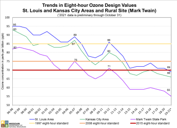 Ozone trends chart showing the  trends in eight-hour ozone design values for St. Louis and Kansas City Areas and Rural Site located at Mark Twain.
