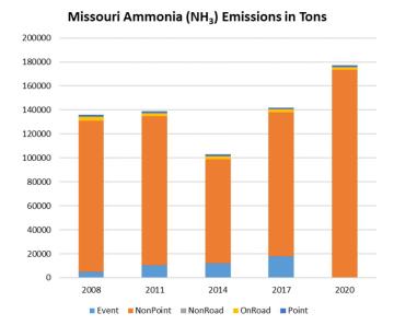 Missouri Ammonia (NH3) Emissions in Tons graphic