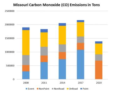 Missouri Carbon Monoxide (CO) Emissions in Tons graphic