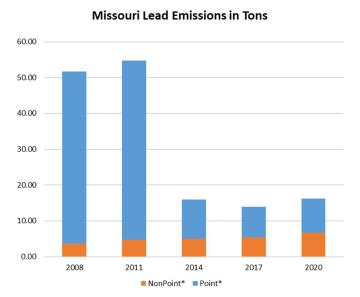 Missouri Lead Emissions in Tons graphic