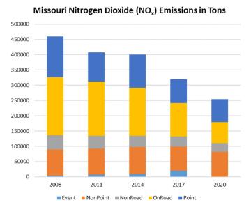 Missouri Nitrogen Dioxide (NOx) Emissions in Tons graphic