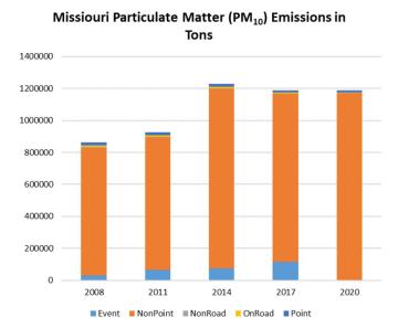 Missouri Particulate Matter (PM10) Emissions in Tons graphic