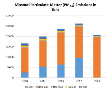 Missouri Particulate Matter (PM2.5) Emissions in Tons graphic