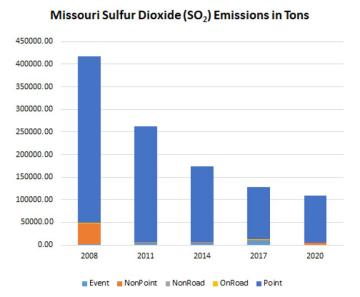 Missouri Sulfur Dioxide (SO2) Emissions in Tons graphic