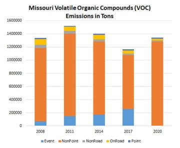 Missouri Volatile Organic Compounds (VOC) Emissions in Tons graphic