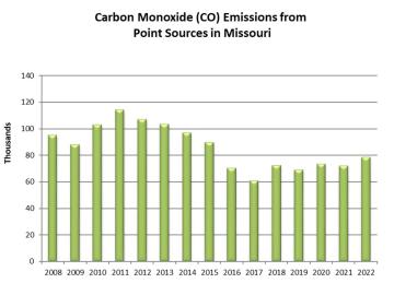 Carbon Monoxide (CO) Emissions from Point Sources in Missouri