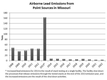 Airborne Lead Emissions from Point Sources in Missouri