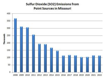 Sulfur Dioxide (SO2) Emissions from Point Sources in Missouri