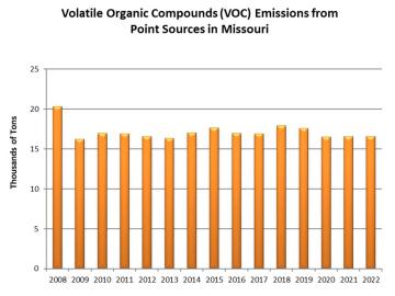 Volatile Organic Compounds (VOC) Emissions from Point Sources in Missouri