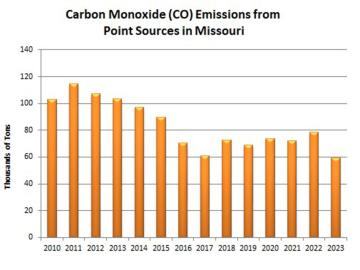 Carbon Monoxide (CO) Emissions from Point Sources in Missouri