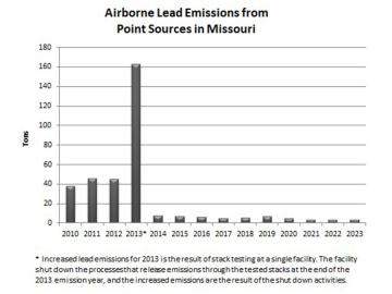 Airborne Lead Emissions from Point Sources in Missouri