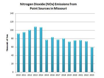 Nitrogen Dioxide (NOx) Emissions from Point Sources in Missouri 