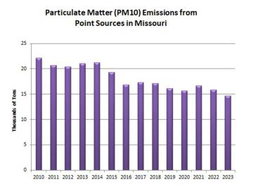 Particulate Matter (PM10) Emissions from Point Sources in Missouri 