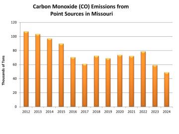 Carbon Monoxide (CO) Emissions from Point Sources in Missouri