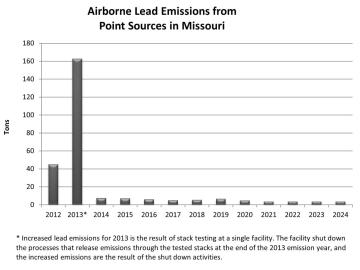 Airborne Lead Emissions from Point Sources in Missouri