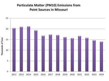 Particulate Matter (PM10) Emissions from Point Sources in Missouri 