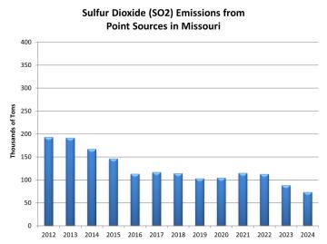 Sulfur Dioxide (SO2) Emissions from Point Sources in Missouri