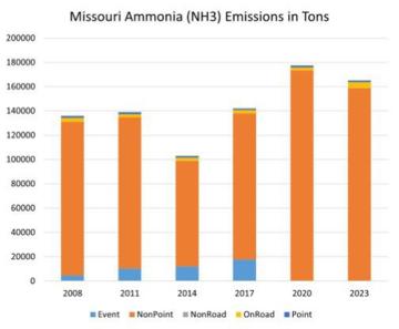Missouri Ammonia (NH3) Emissions in Tons graphic