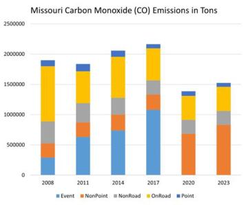 Missouri Carbon Monoxide (CO) Emissions in Tons graphic
