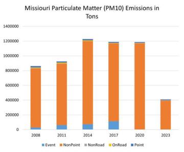 Missouri Particulate Matter (PM10) Emissions in Tons graphic