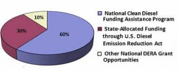 Diesel Emissions Reduction Act funding chart