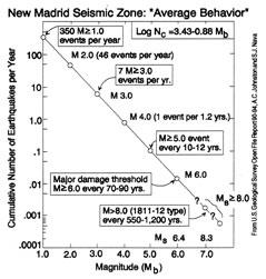 New Madrid Seismic Zone Average Behavior