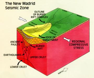 New Madrid Seismic Zone Rift
