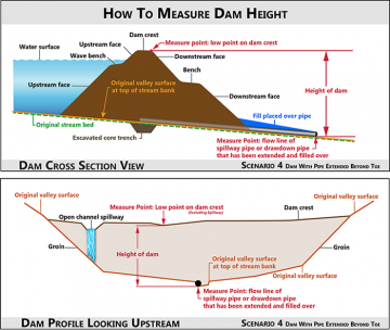 Measure Dam Height Scenario 4 illustration