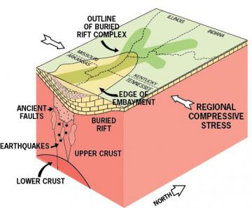 New Madrid Seismic Zone Reelfoot Rift illustration PUB2465