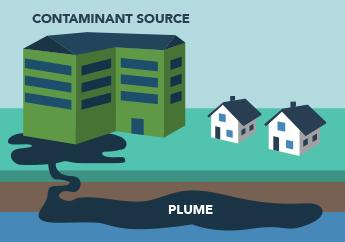 Graphic showing the relationship between a contaminant source and resulting contaminant plume in soil and groundwater