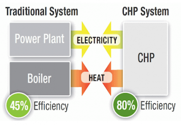 Graphic of creating electricity or heat using a power plant or boiler with 45 percent efficiency vs. using a combined heat and power system with 80 percent efficiency.