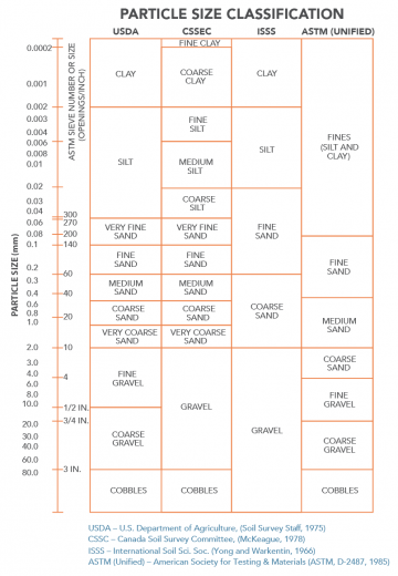 Particle Size Classification Chart