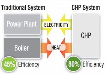 Traditional vs. Combined Heat and Power System Efficiency graphic showing traditional systems such as a power plant or boiler at 45 percent efficiency vs. a combined heat and power system at 80 percent efficiency.